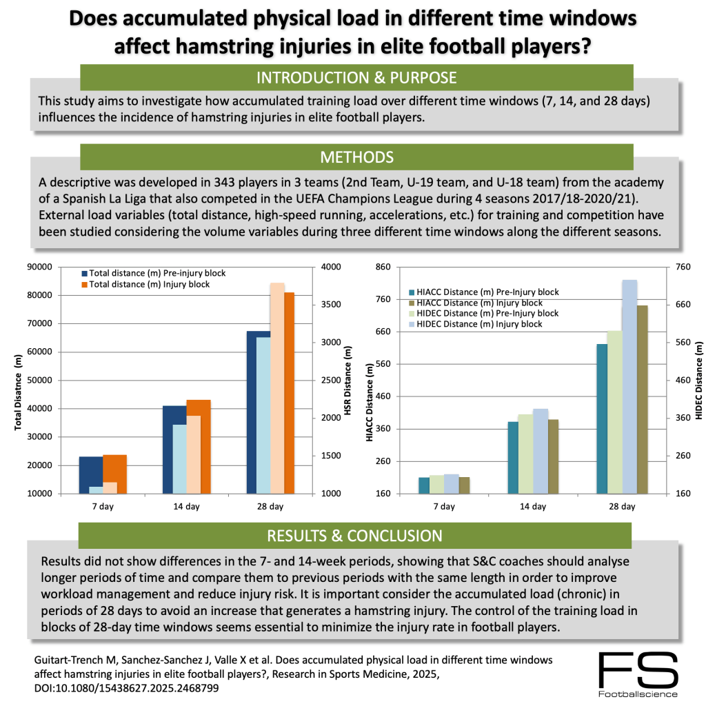 Does accumulated physical load in different time windows affect ...