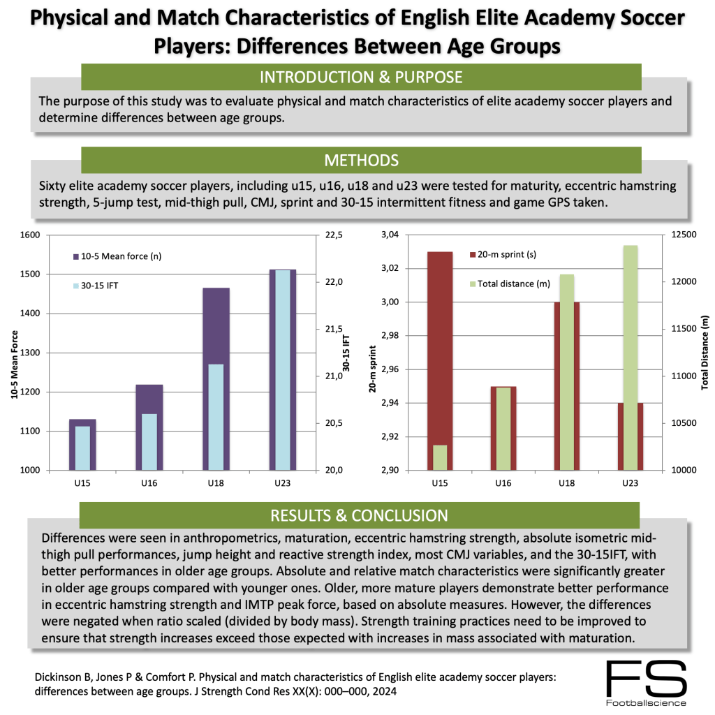 Physical and Match Characteristics of English Elite Academy Soccer ...