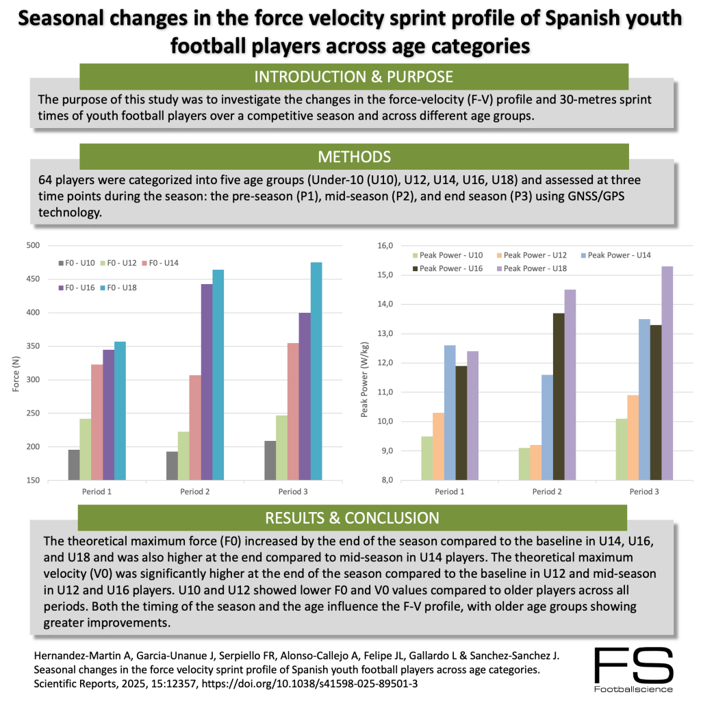 Seasonal changes in the force velocity sprint profile of Spanish youth ...