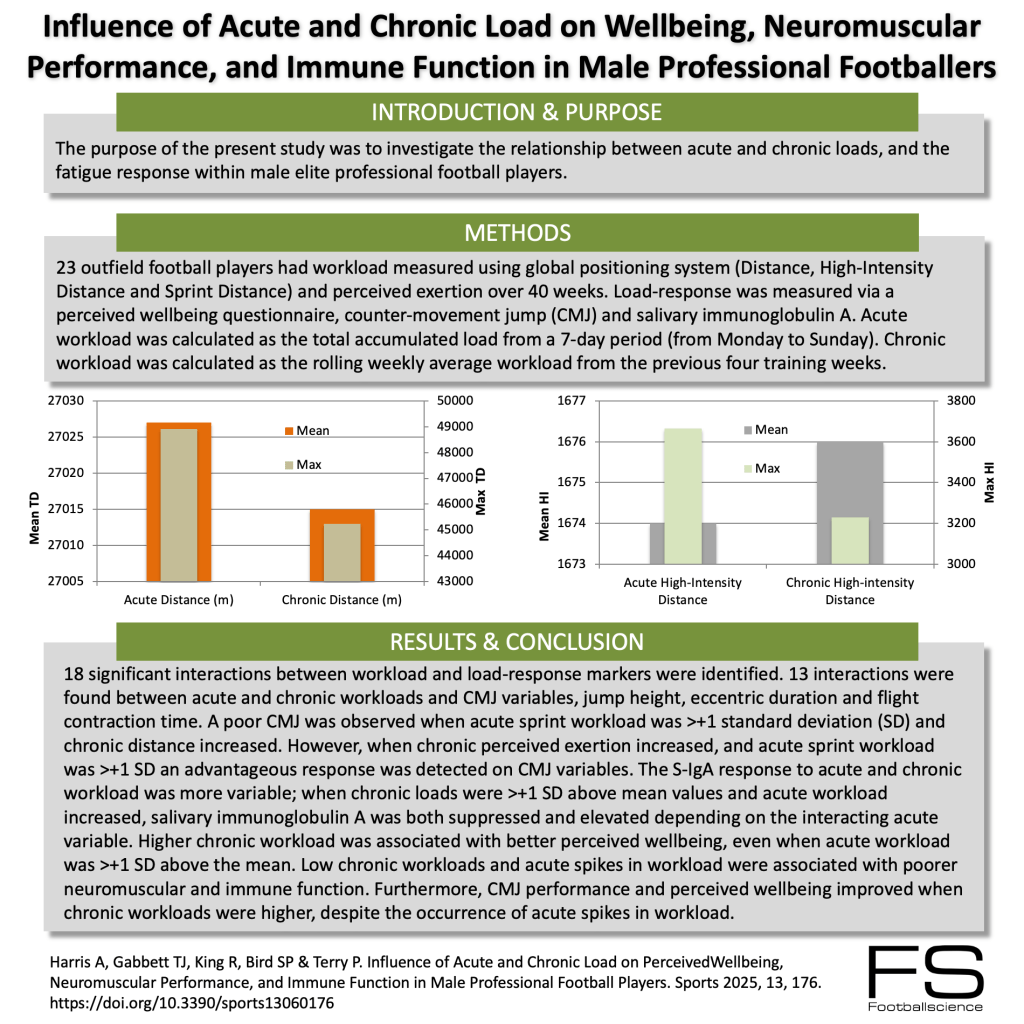 Influence of Acute and Chronic Load on Wellbeing, Neuromuscular ...