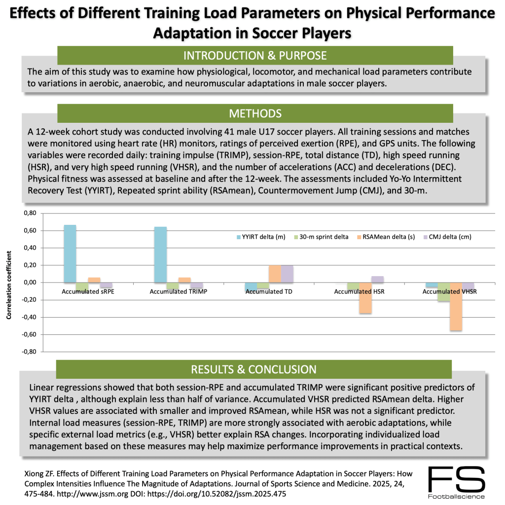 Effects of Different Training Load Parameters on Physical Performance ...