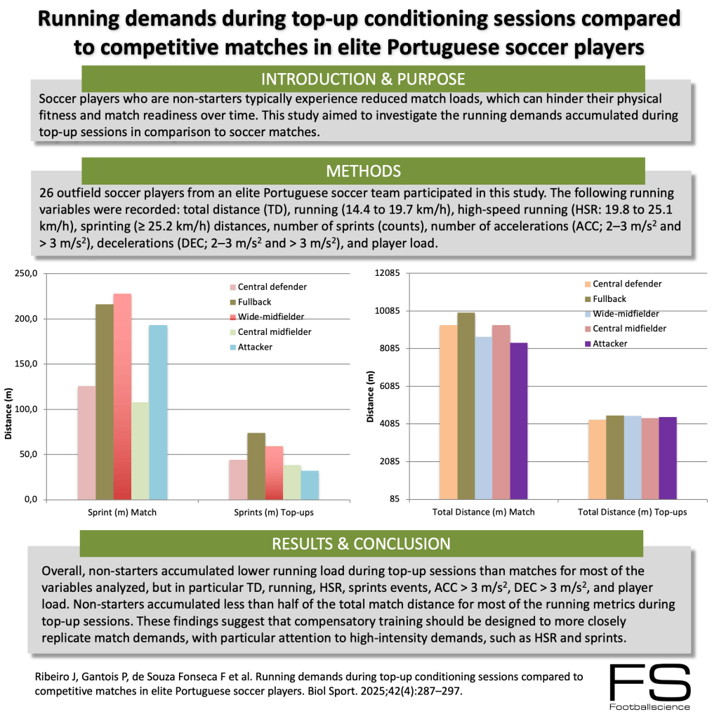 Competitive Matches Running demands during top-up conditioning sessions compared to ...