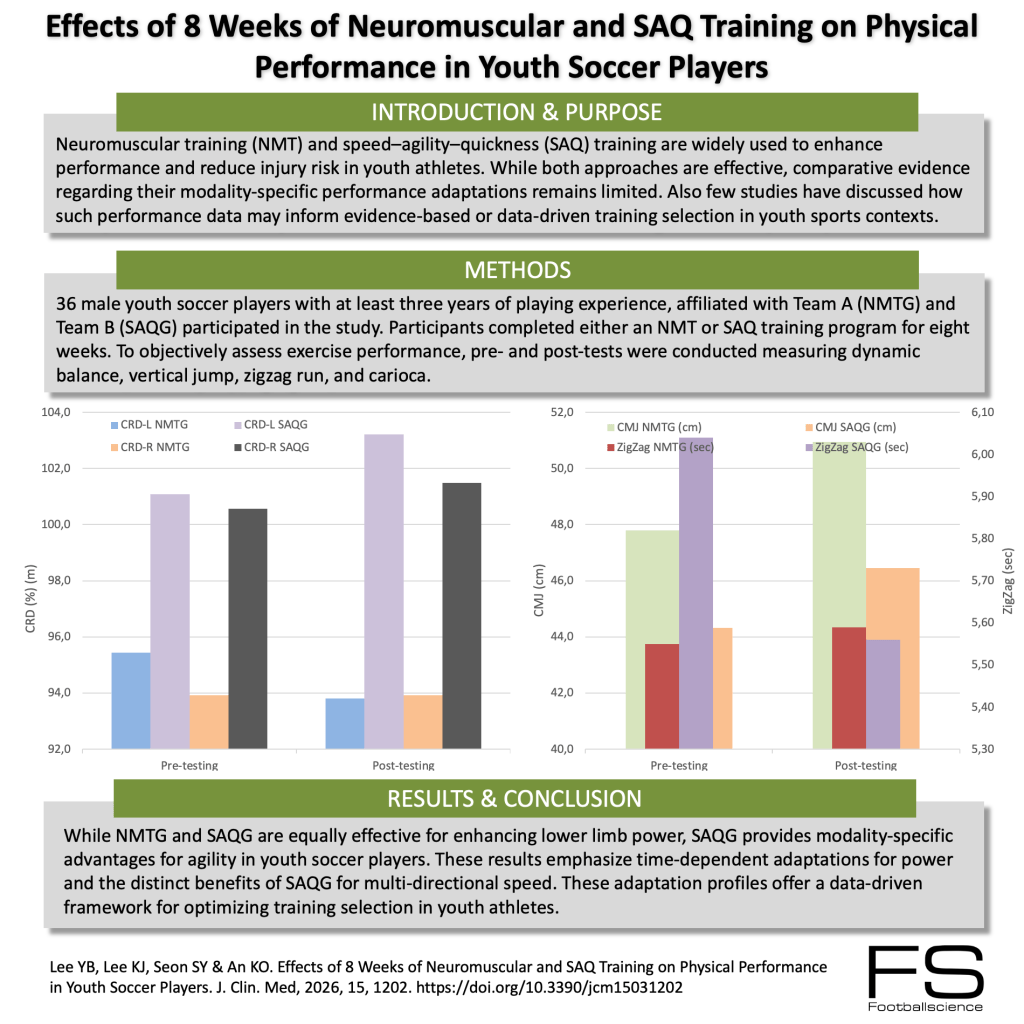Effects of 8 Weeks of Neuromuscular and SAQ Training on Physical ...