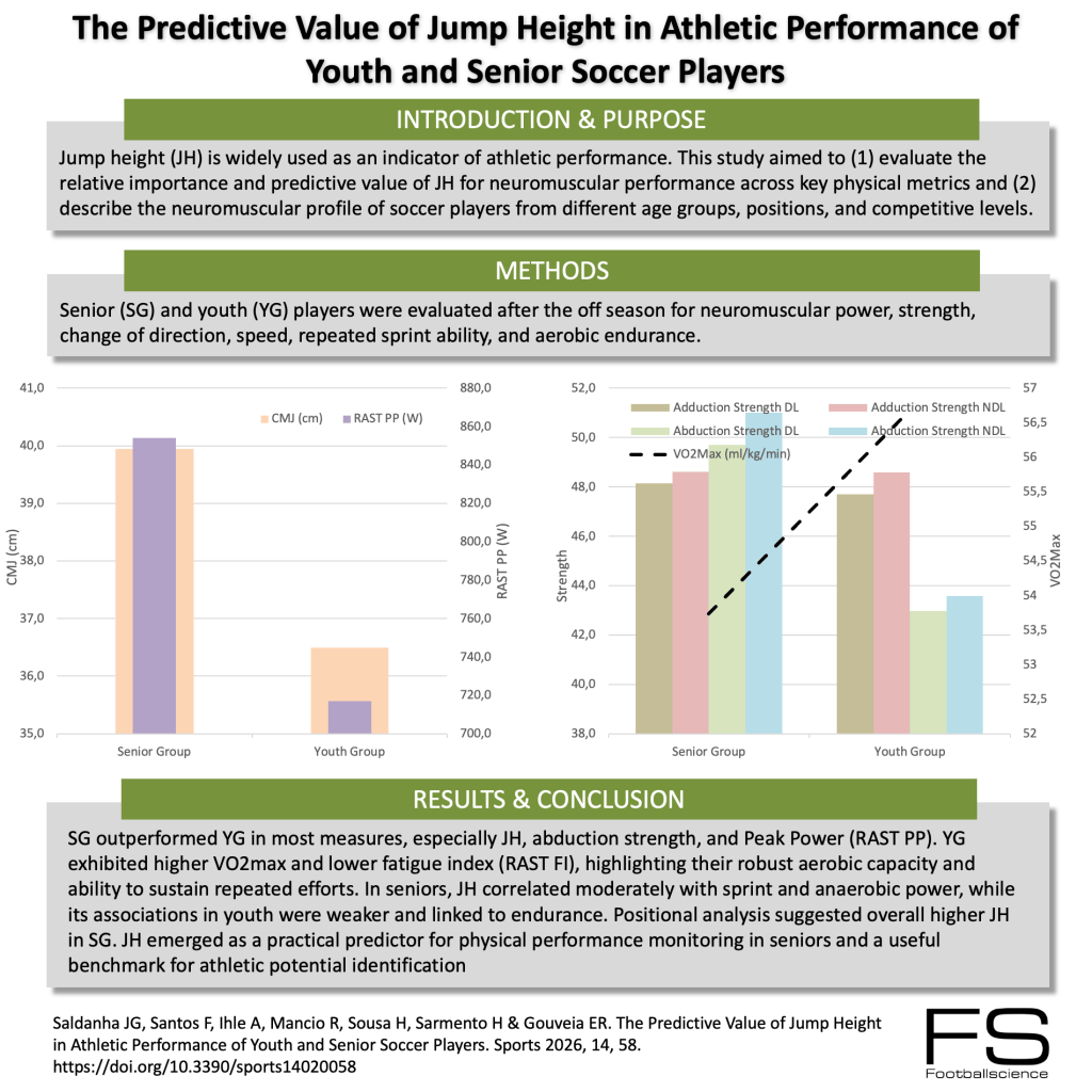 The Predictive Value of Jump Height in Athletic Performance of Youth ...